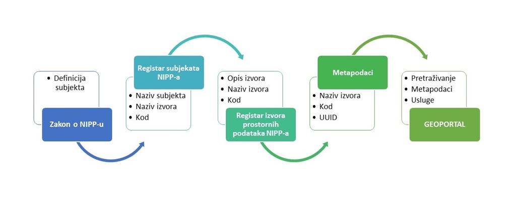 Slika prikazuje proces uključenja subjekata i izvora prostornih podataka u NIPP.